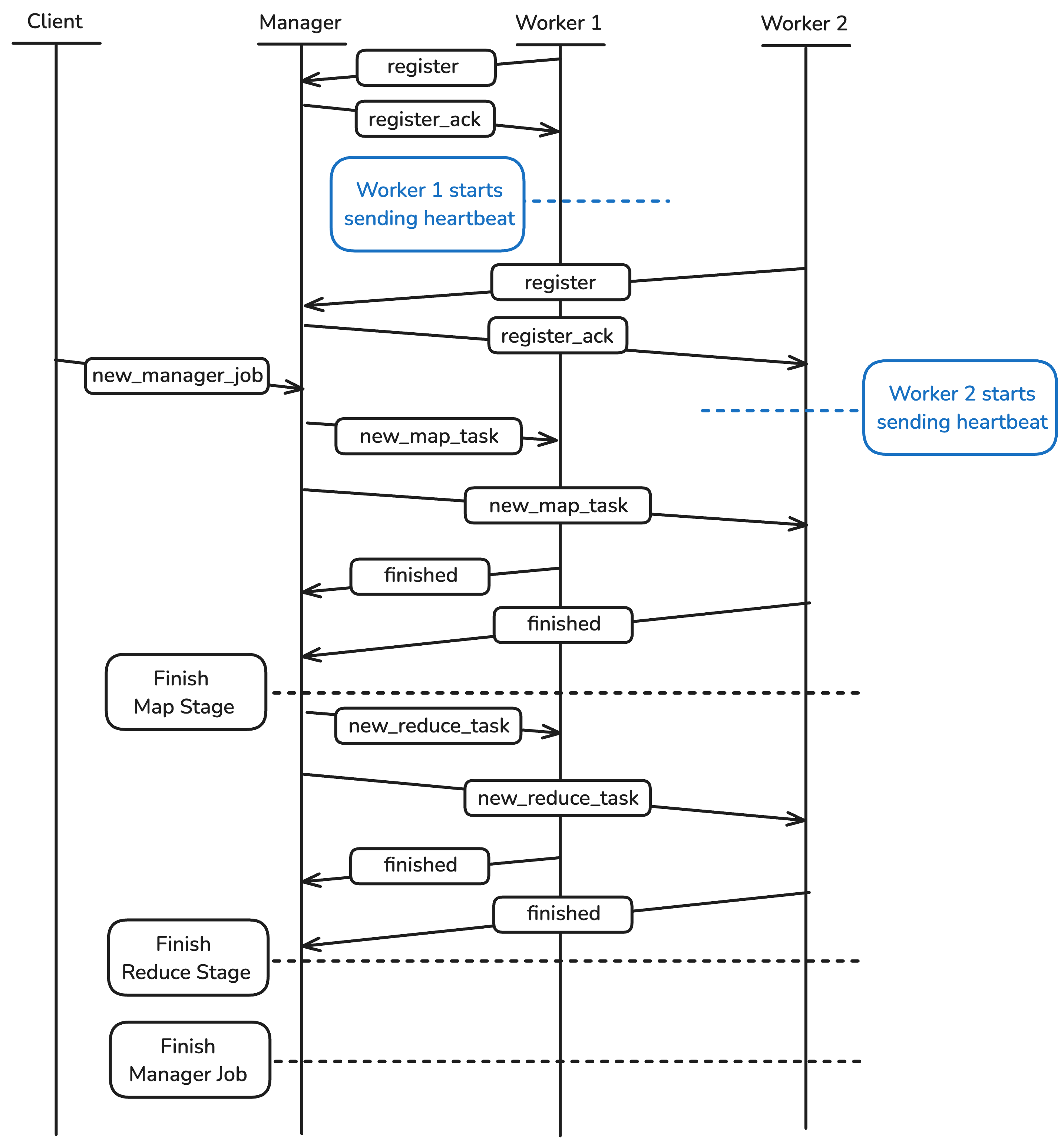 timing diagram