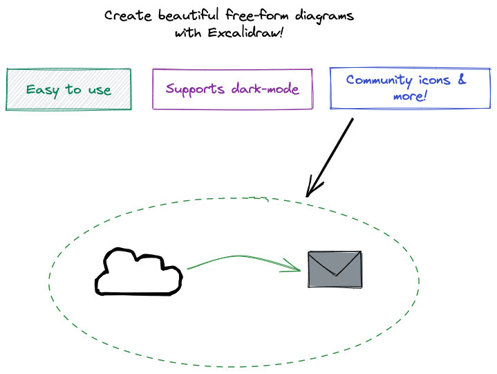 Demo diagram created using Excalidraw. The diagram is titled "Create beautiful free-form diagrams with Excalidraw!" It is easy to use, supports dark mode, and has a vast community-maintained icon library. A diagram with a cloud, with an arrow pointing from the cloud to an email.